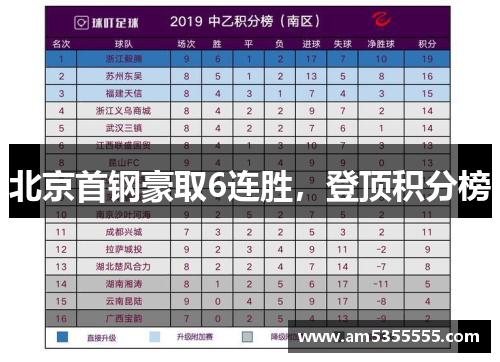 北京首钢豪取6连胜，登顶积分榜